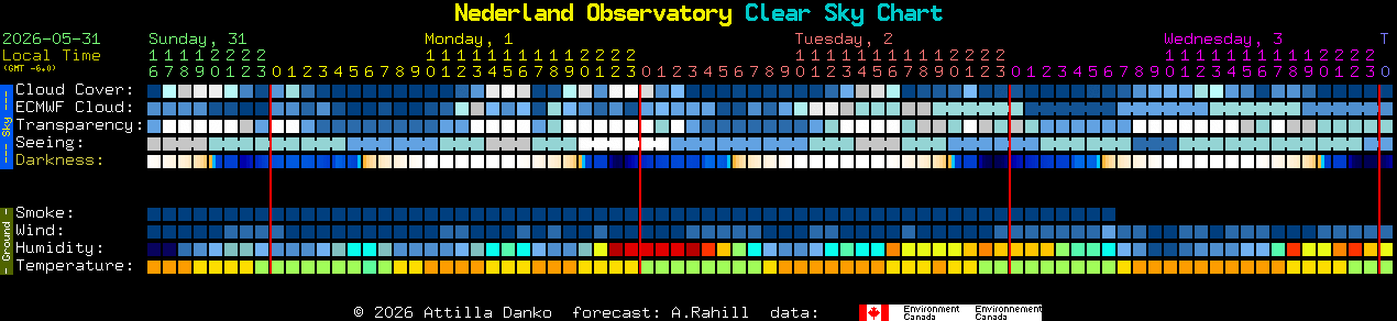 Current forecast for Nederland Observatory Clear Sky Chart