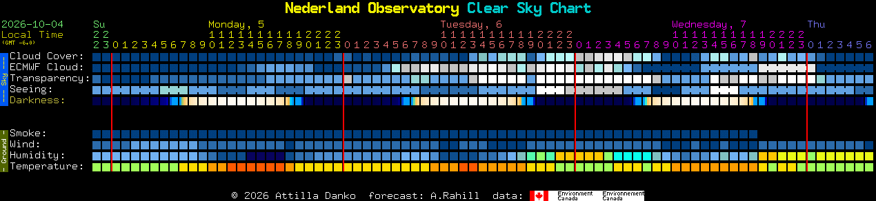 Current forecast for Nederland Observatory Clear Sky Chart