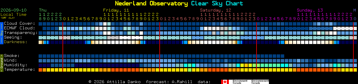Current forecast for Nederland Observatory Clear Sky Chart