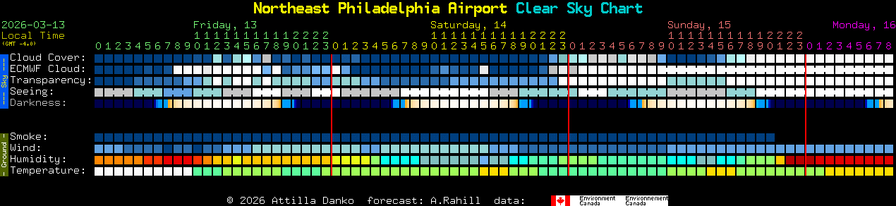 Current forecast for Northeast Philadelphia Airport Clear Sky Chart