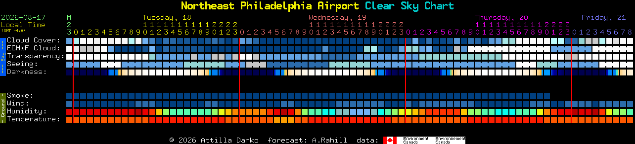 Current forecast for Northeast Philadelphia Airport Clear Sky Chart