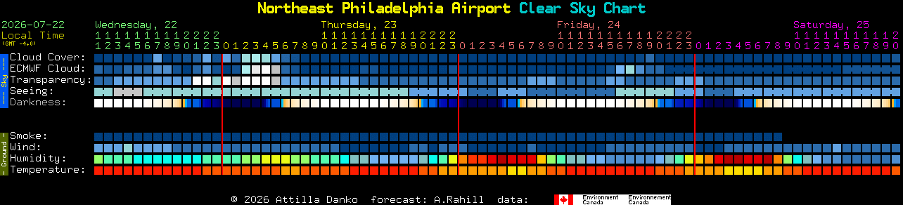 Current forecast for Northeast Philadelphia Airport Clear Sky Chart