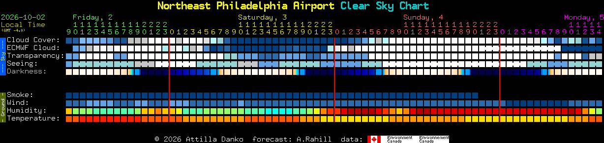 Current forecast for Northeast Philadelphia Airport Clear Sky Chart