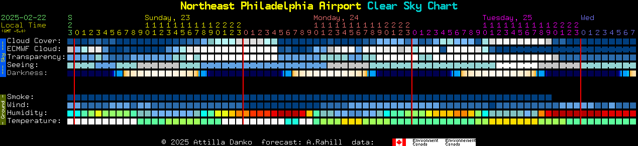 Current forecast for Northeast Philadelphia Airport Clear Sky Chart