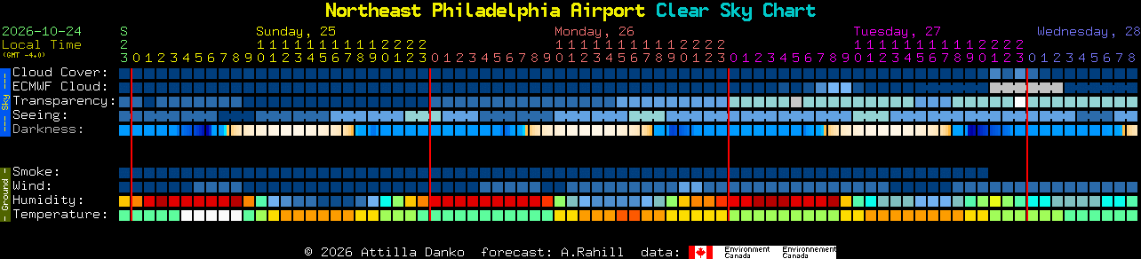 Current forecast for Northeast Philadelphia Airport Clear Sky Chart