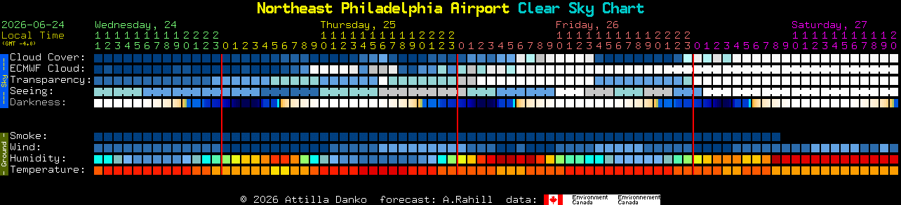 Current forecast for Northeast Philadelphia Airport Clear Sky Chart