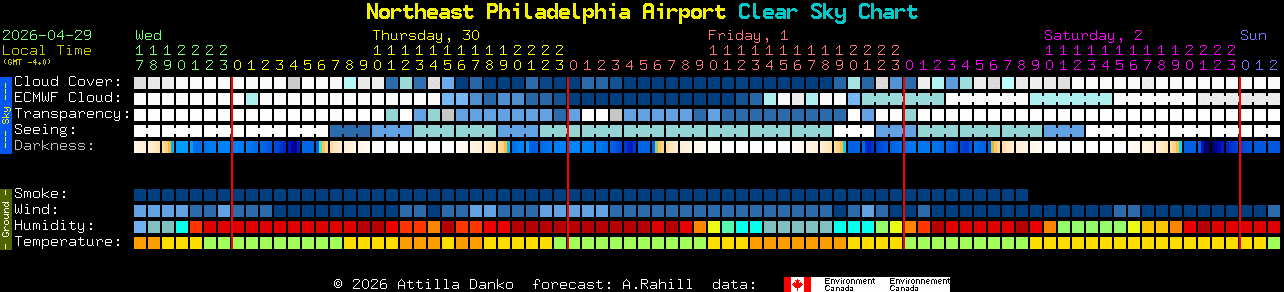 Current forecast for Northeast Philadelphia Airport Clear Sky Chart