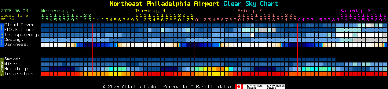 Current forecast for Northeast Philadelphia Airport Clear Sky Chart
