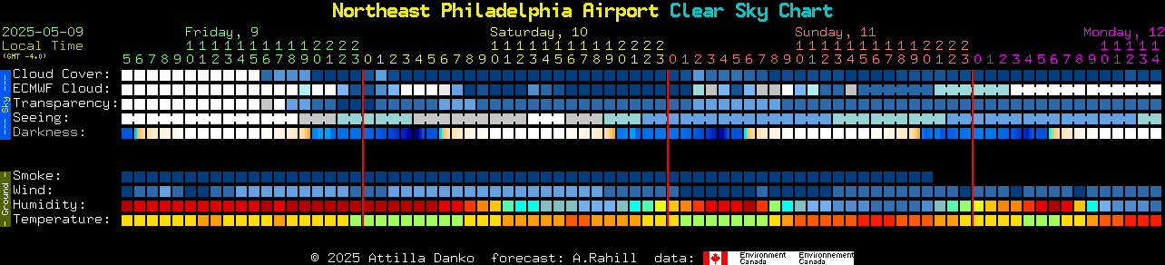 Current forecast for Northeast Philadelphia Airport Clear Sky Chart