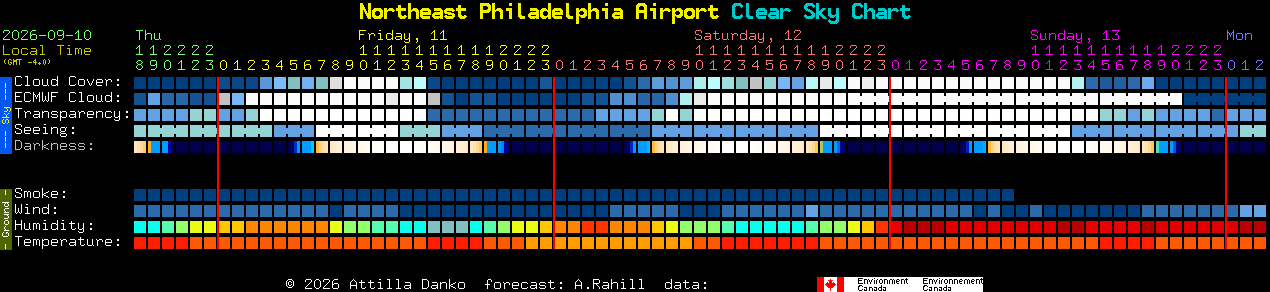 Current forecast for Northeast Philadelphia Airport Clear Sky Chart