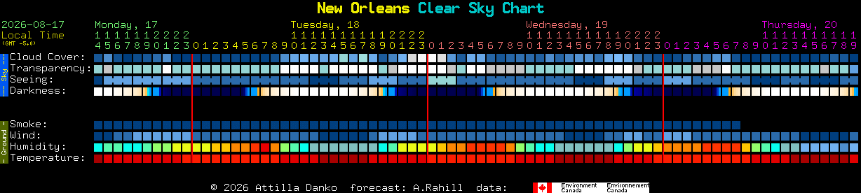 Current forecast for New Orleans Clear Sky Chart