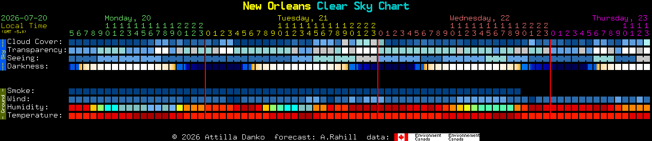 Current forecast for New Orleans Clear Sky Chart