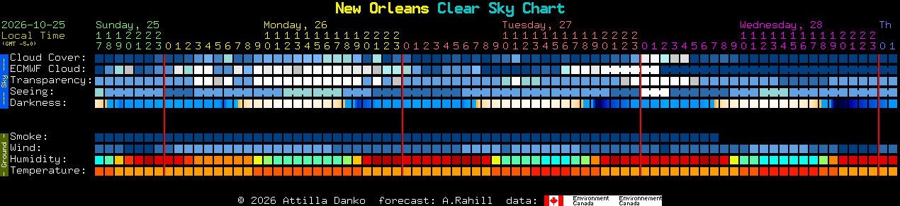 Current forecast for New Orleans Clear Sky Chart