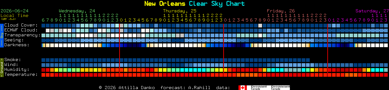 Current forecast for New Orleans Clear Sky Chart