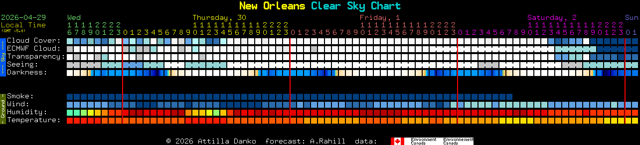 Current forecast for New Orleans Clear Sky Chart