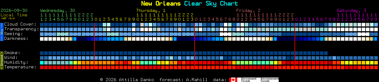 Current forecast for New Orleans Clear Sky Chart