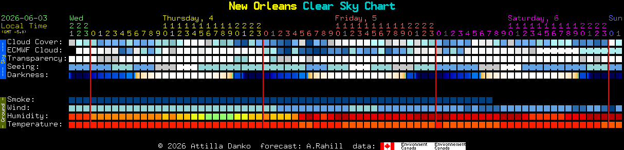 Current forecast for New Orleans Clear Sky Chart