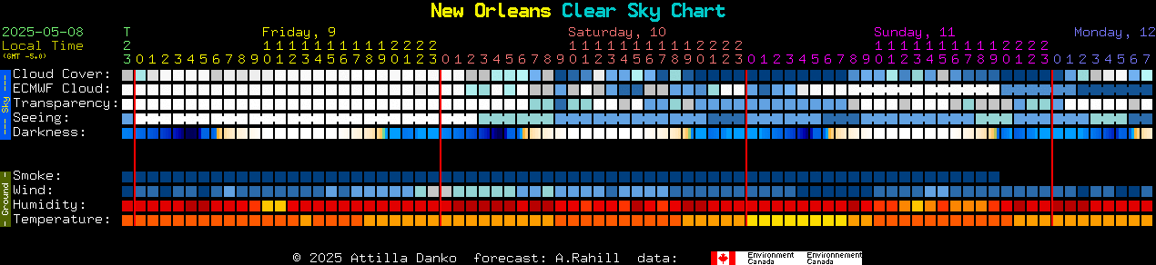 Current forecast for New Orleans Clear Sky Chart