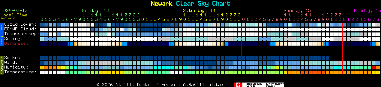 Current forecast for Newark Clear Sky Chart