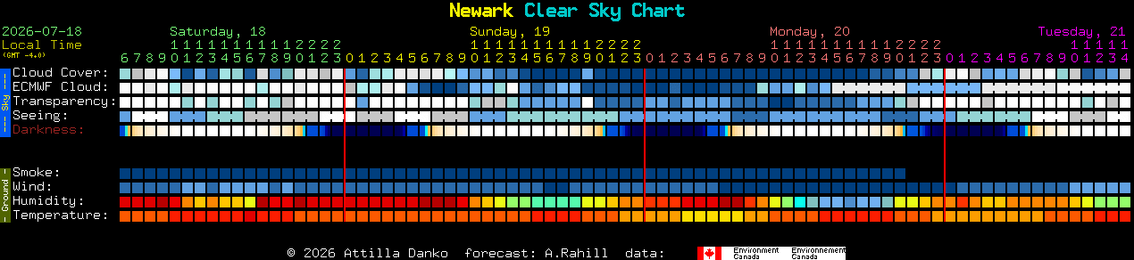Current forecast for Newark Clear Sky Chart