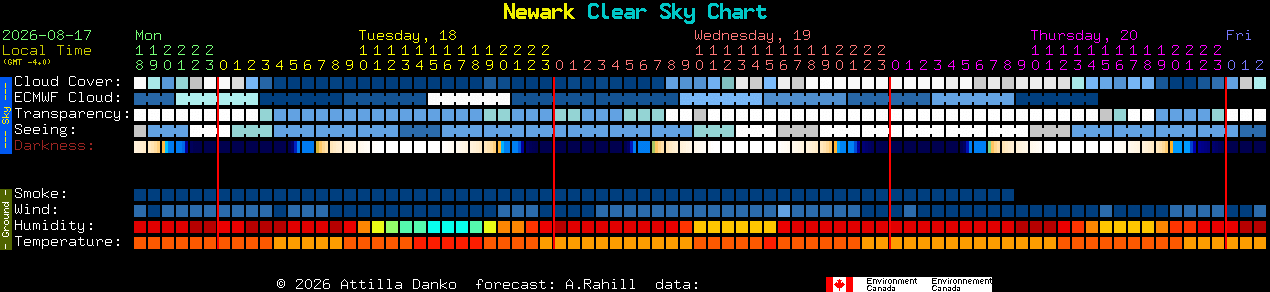 Current forecast for Newark Clear Sky Chart