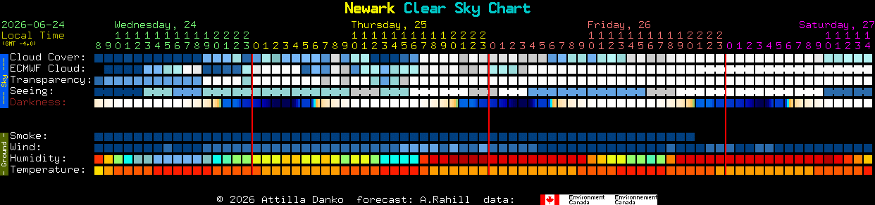 Current forecast for Newark Clear Sky Chart