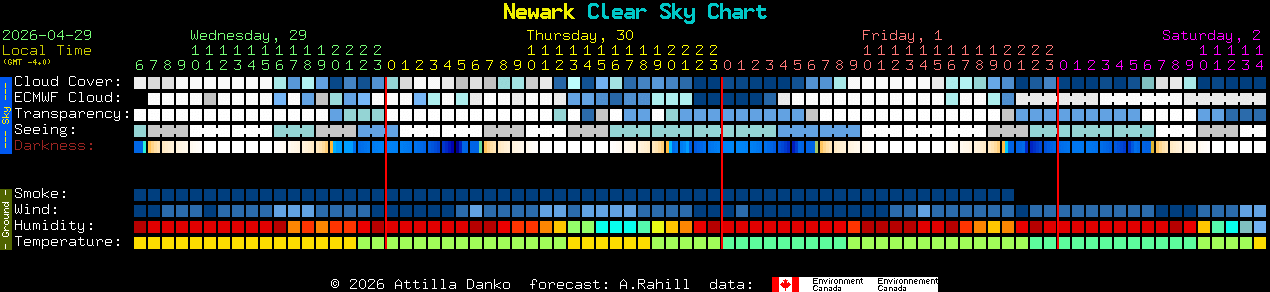Current forecast for Newark Clear Sky Chart