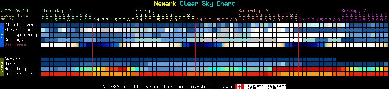 Current forecast for Newark Clear Sky Chart