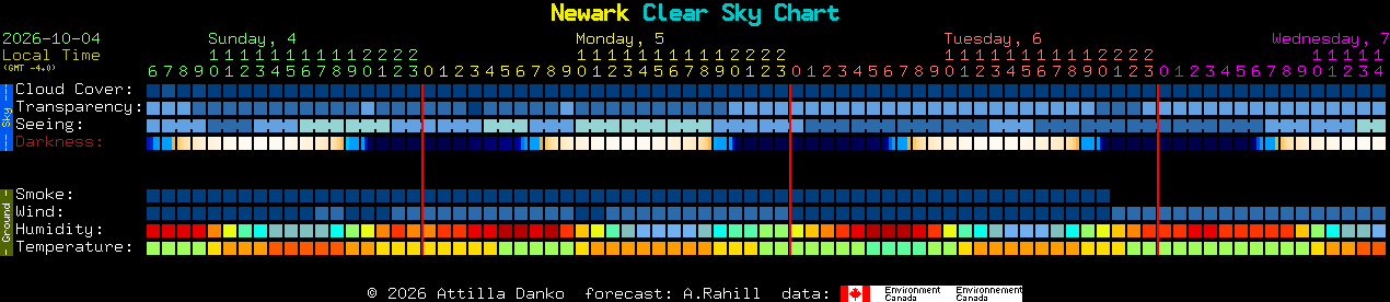 Current forecast for Newark Clear Sky Chart
