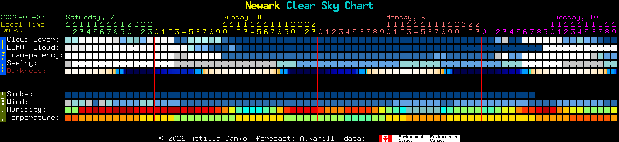 Current forecast for Newark Clear Sky Chart