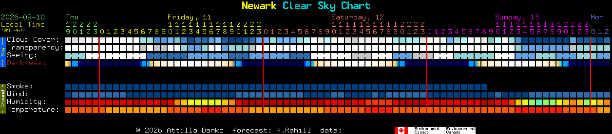 Current forecast for Newark Clear Sky Chart