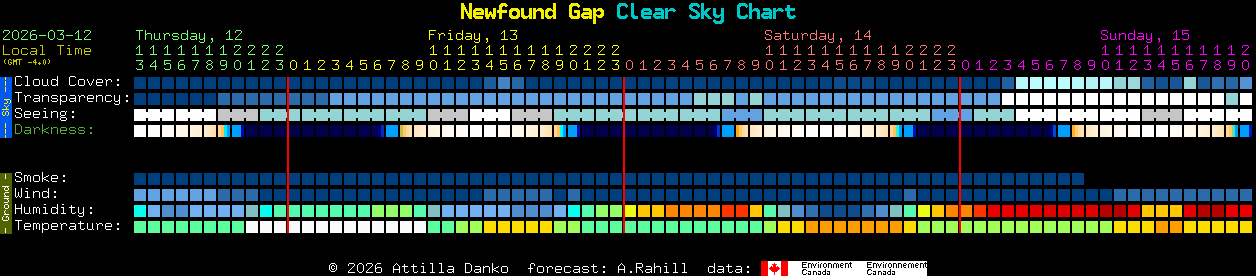 Current forecast for Newfound Gap Clear Sky Chart