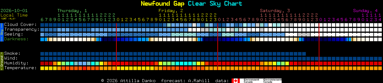 Current forecast for Newfound Gap Clear Sky Chart