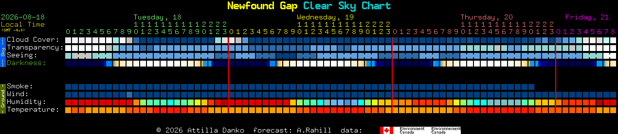 Current forecast for Newfound Gap Clear Sky Chart