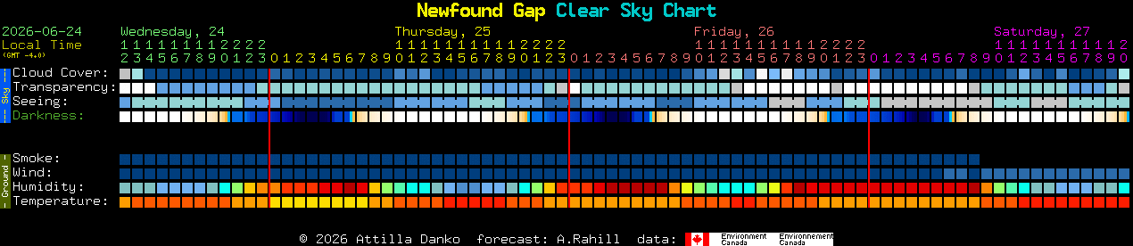 Current forecast for Newfound Gap Clear Sky Chart