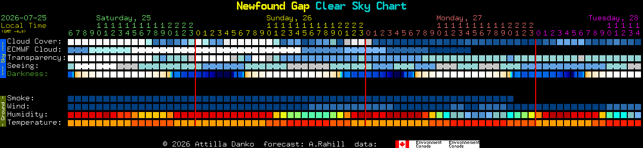 Current forecast for Newfound Gap Clear Sky Chart
