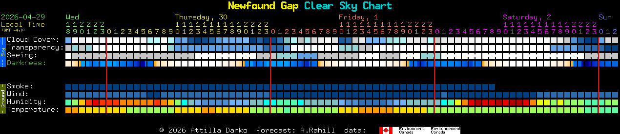 Current forecast for Newfound Gap Clear Sky Chart