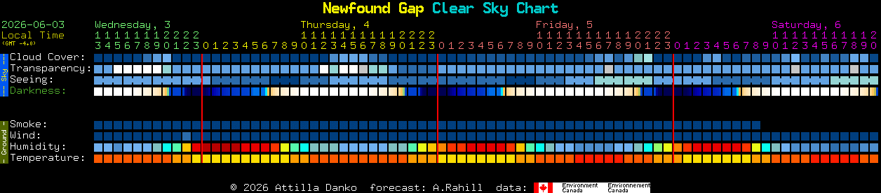 Current forecast for Newfound Gap Clear Sky Chart