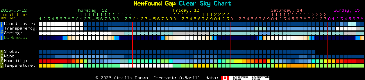 Current forecast for Newfound Gap Clear Sky Chart