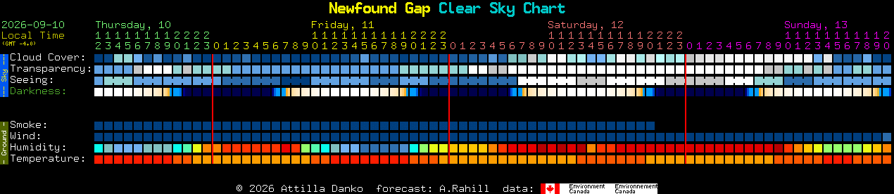 Current forecast for Newfound Gap Clear Sky Chart