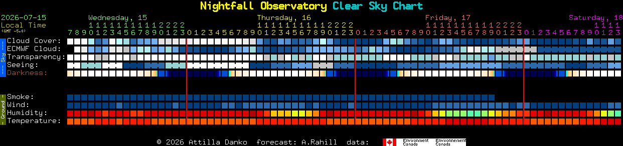 Current forecast for Nightfall Observatory Clear Sky Chart