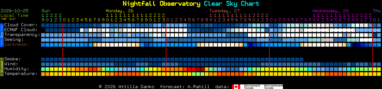 Current forecast for Nightfall Observatory Clear Sky Chart