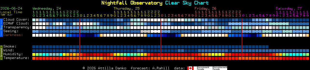 Current forecast for Nightfall Observatory Clear Sky Chart