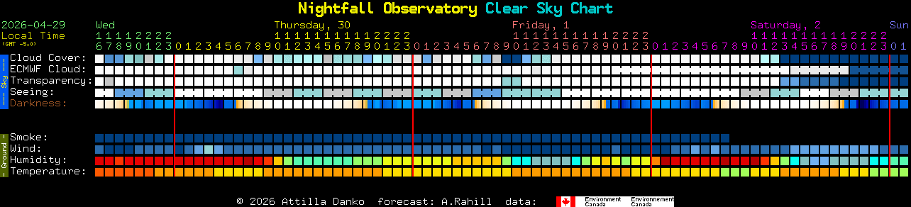 Current forecast for Nightfall Observatory Clear Sky Chart