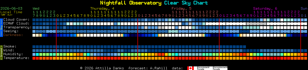 Current forecast for Nightfall Observatory Clear Sky Chart