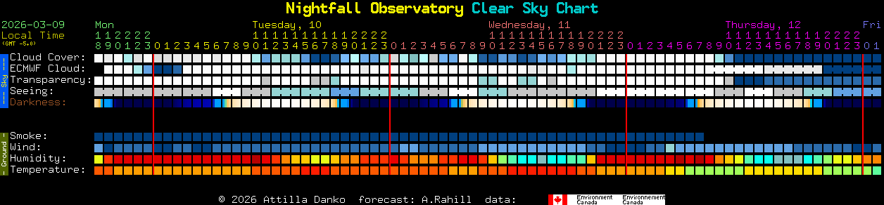 Current forecast for Nightfall Observatory Clear Sky Chart