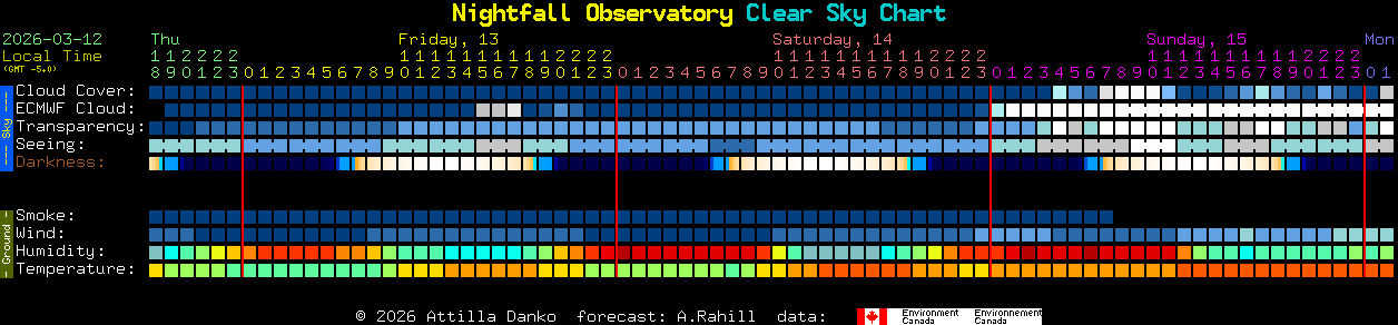 Current forecast for Nightfall Observatory Clear Sky Chart