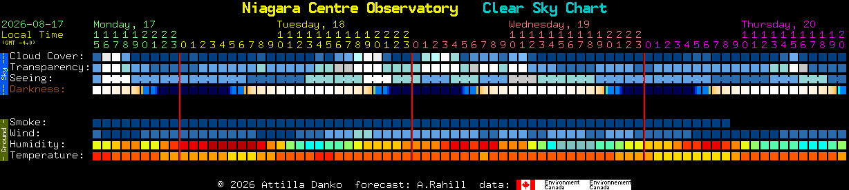 Current forecast for Niagara Centre Observatory Clear Sky Chart