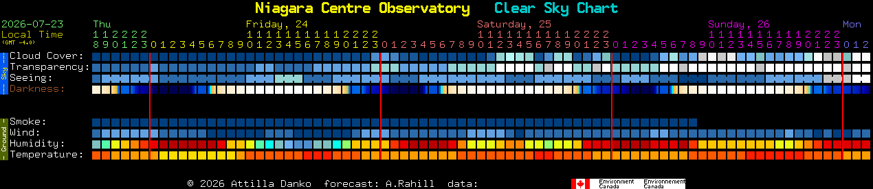 Current forecast for Niagara Centre Observatory Clear Sky Chart
