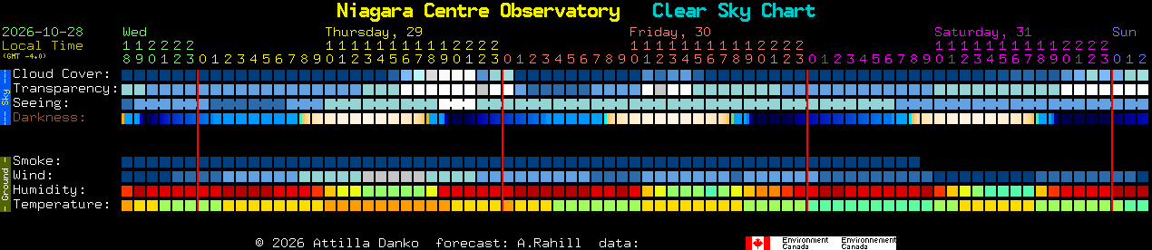 Current forecast for Niagara Centre Observatory Clear Sky Chart